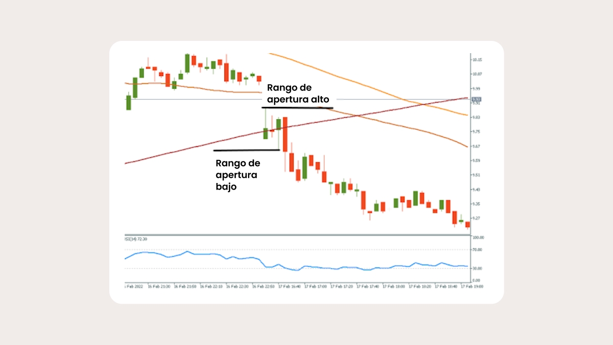 ¿Qué son las rupturas de rango de apertura?