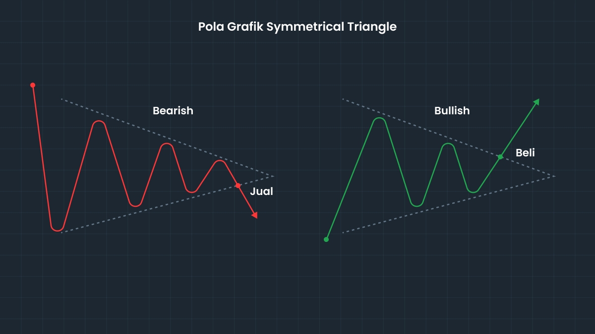 Symmetrical Triangle vs. Pola Lain