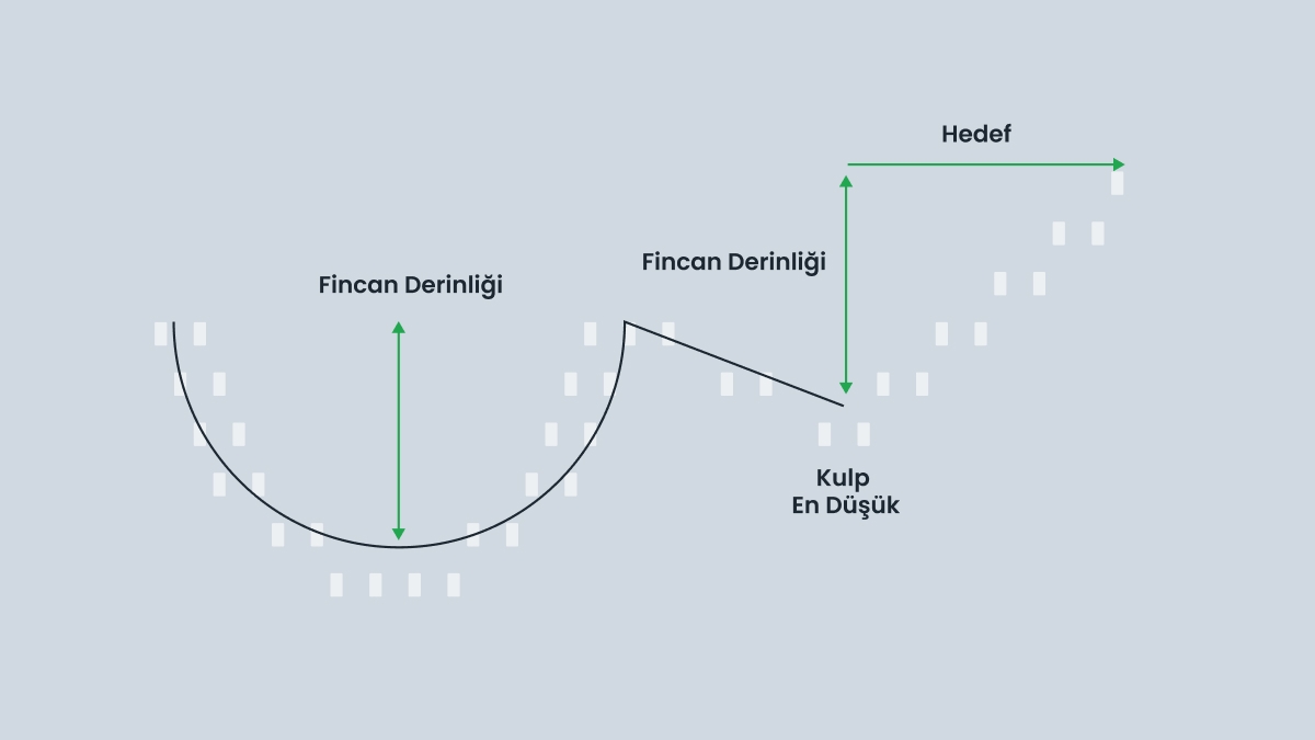 Fincan ve kulp formasyonuyla işlem yapma