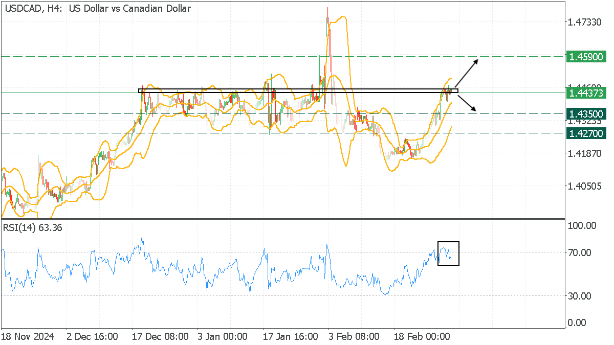 USDCADH4.png