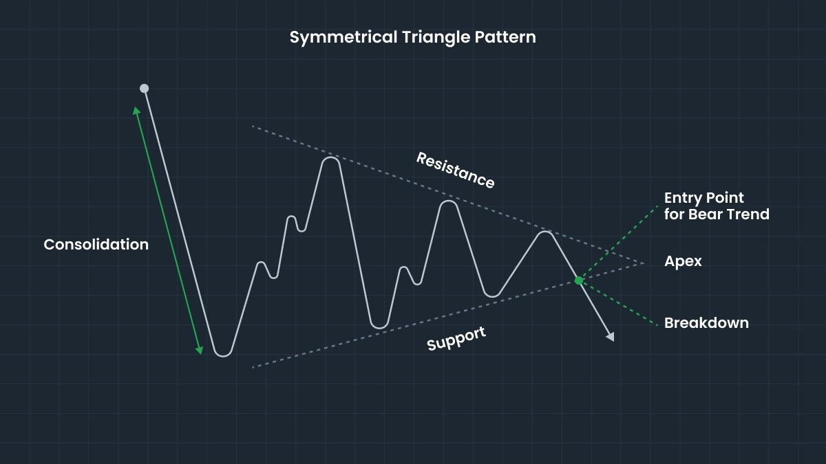 What are the key features of a Symmetrical Triangle Pattern?