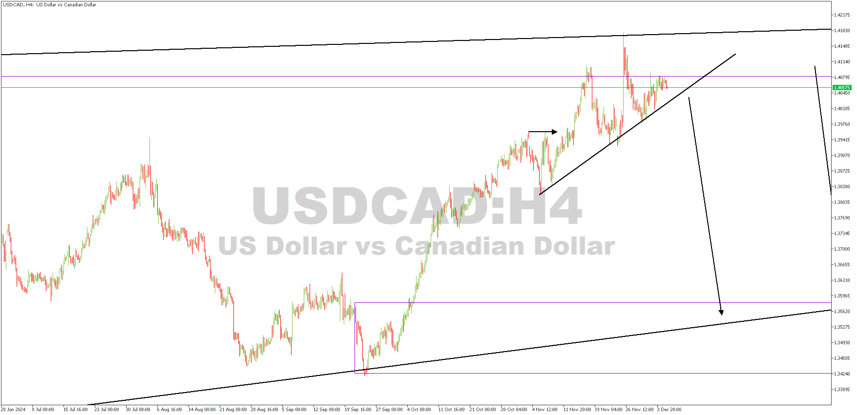 USDCADH4.png