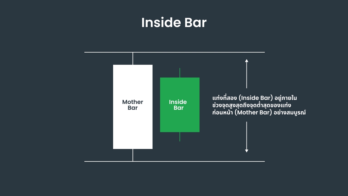 ลักษณะของ Inside Bar