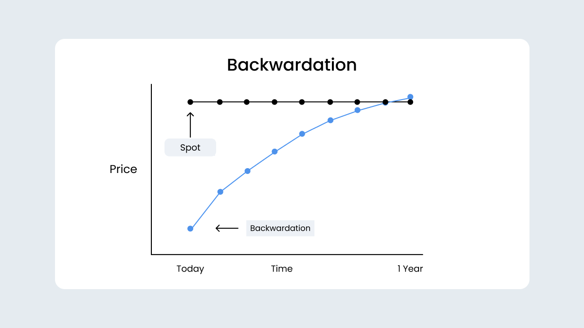 Backwardation