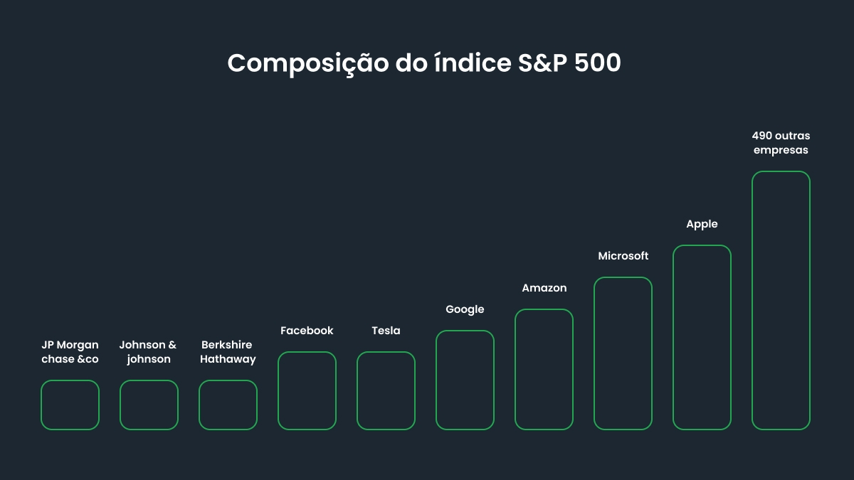 Composição do índice S&P 500