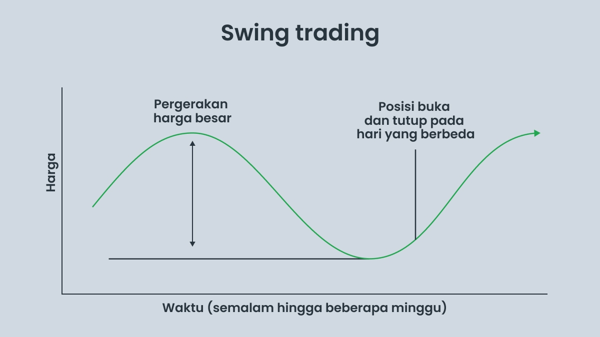 Swing trading