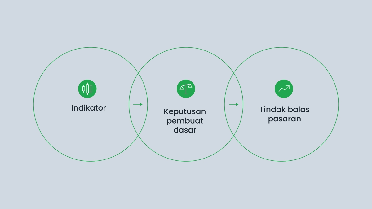 Kelebihan menggunakan indikator ekonomi untuk berdagang