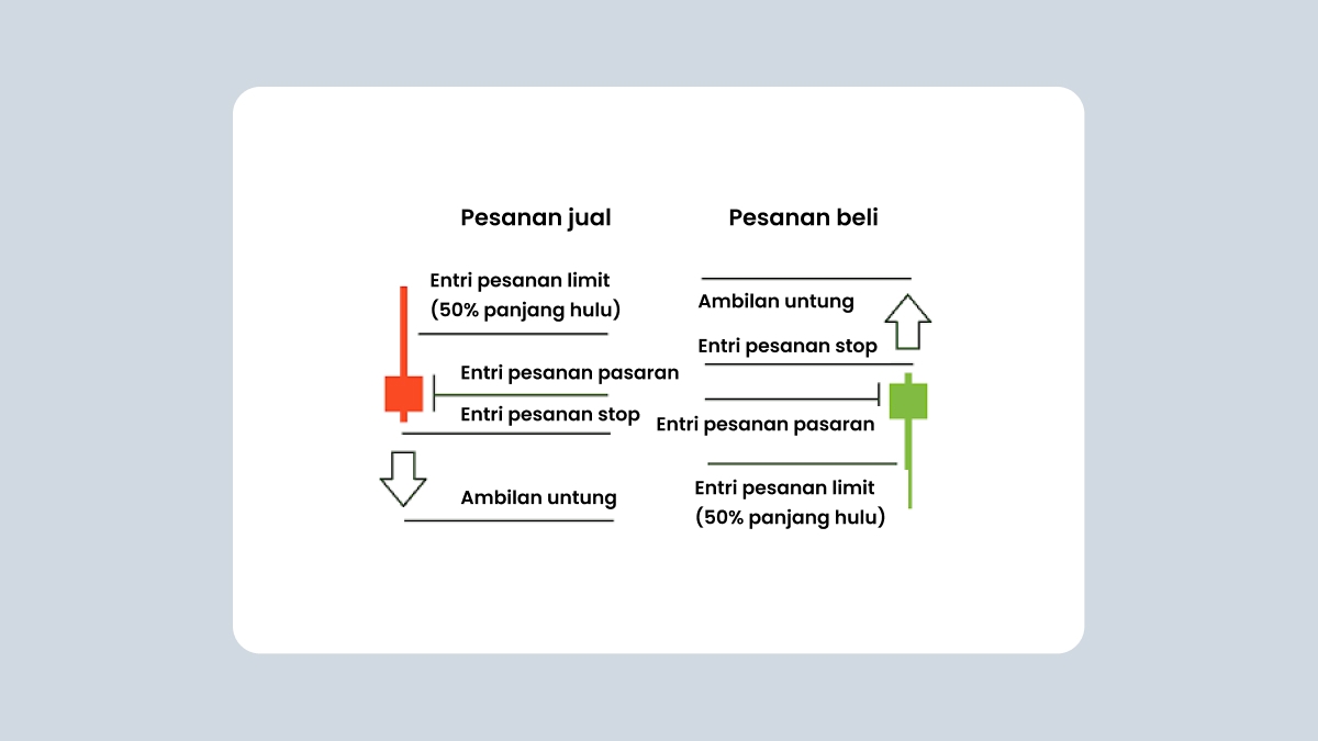 Pesanan jual, pesanan beli