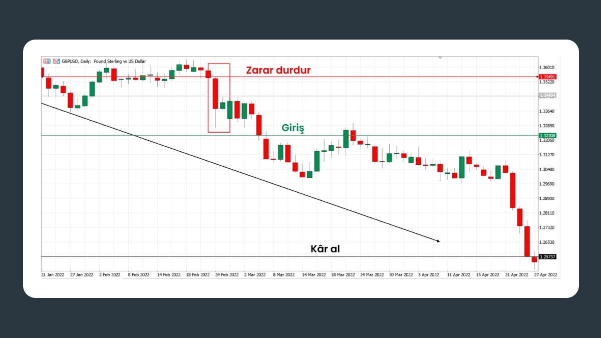 GBPUSD günlük grafikte aşağı yönlü iç çubuk