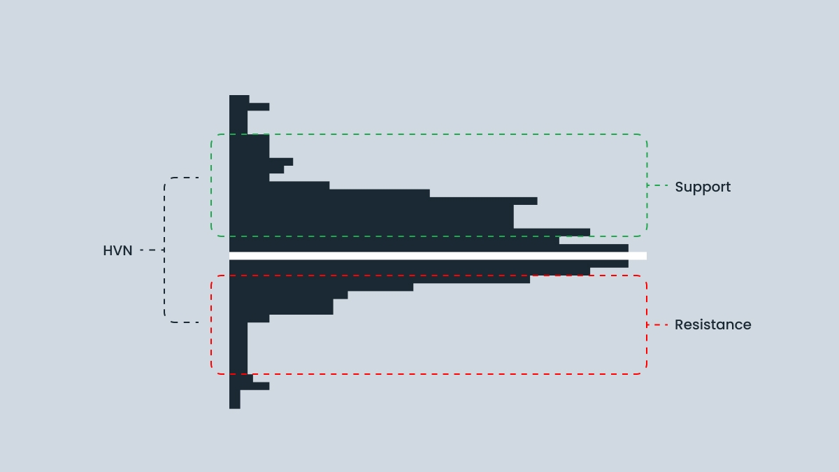 How to use the Volume Profile in trading