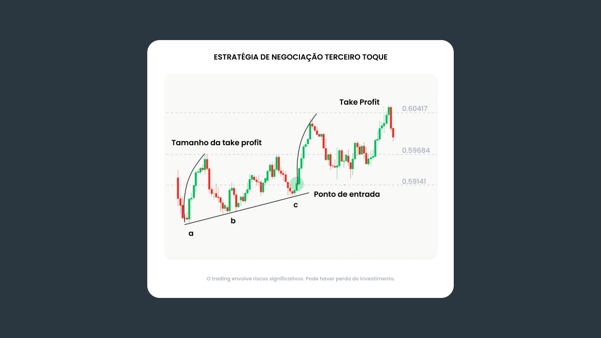 Estratégia da faixa definida (operar dentro do canal)