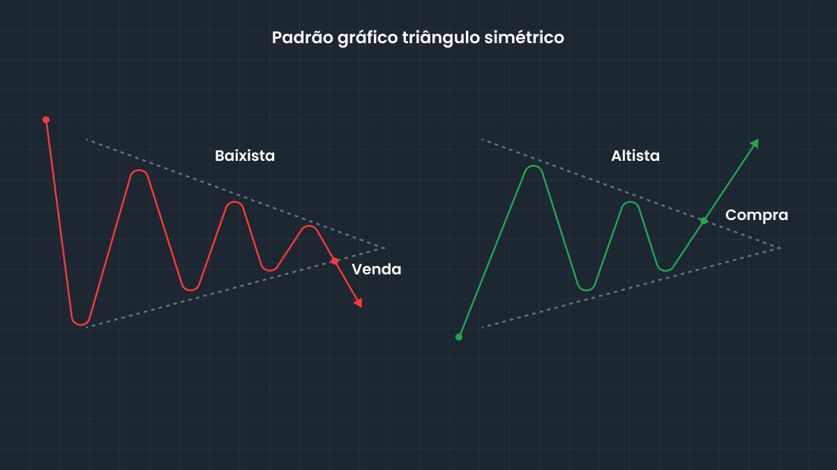 Triângulos Simétricos vs outros padrões