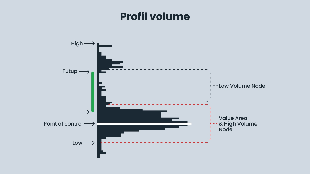 Cara Kerja Volume Profile