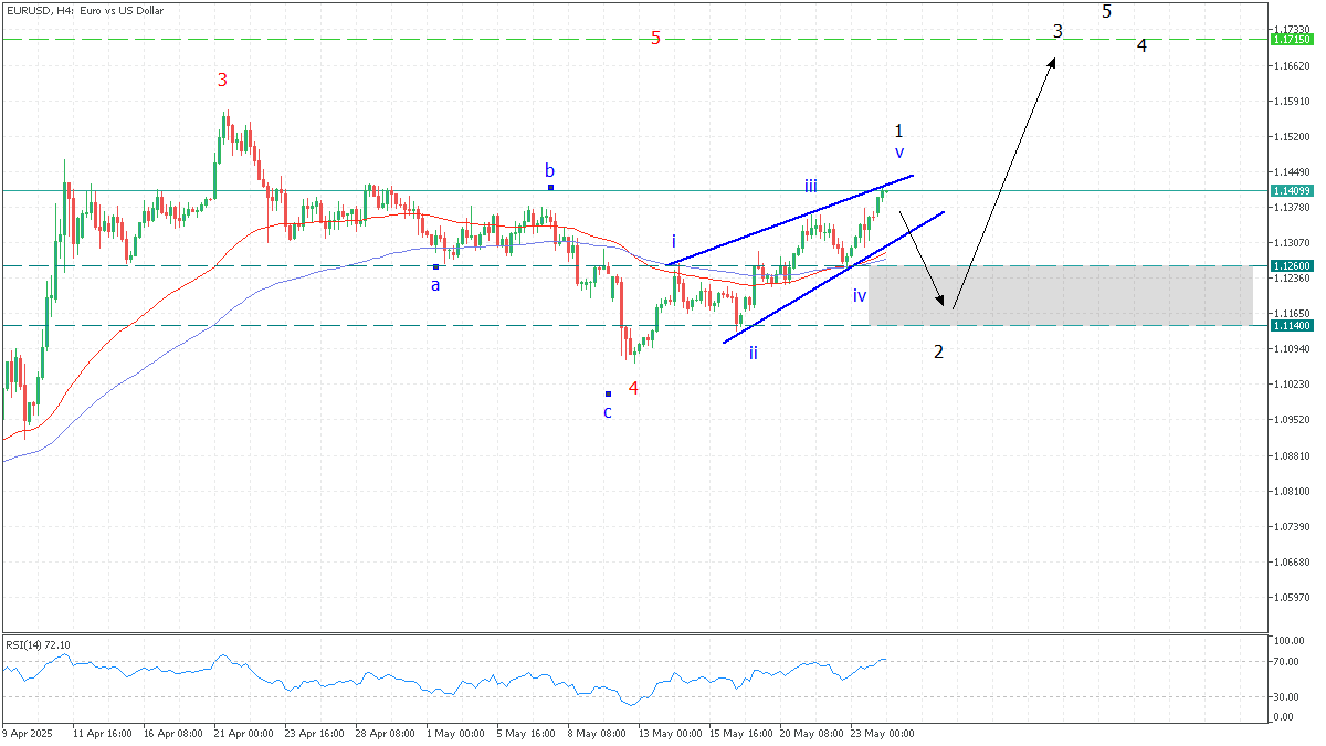 eurusd 26 may 2025.png