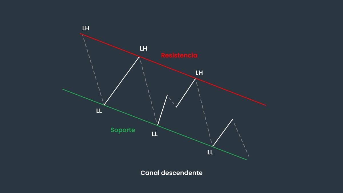 Cómo identificar un canal descendente
