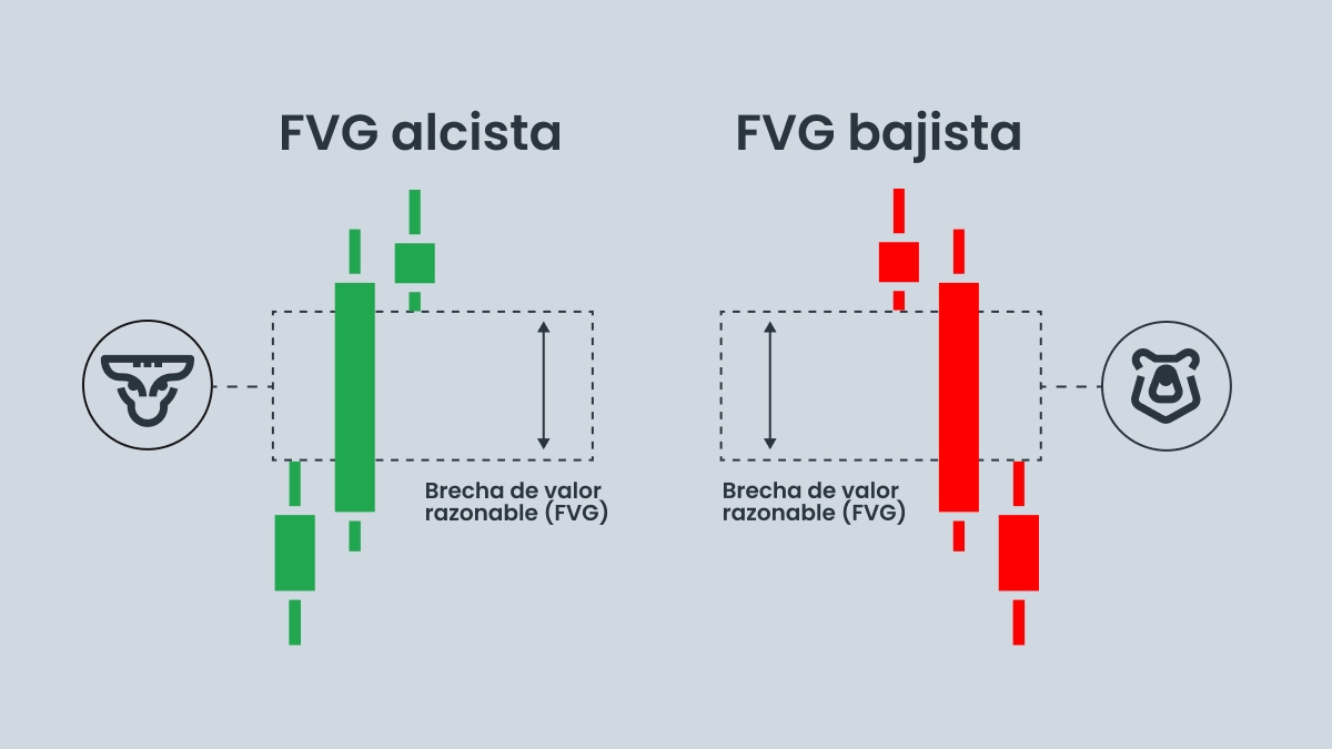 ¿Qué es una brecha de valor justo?