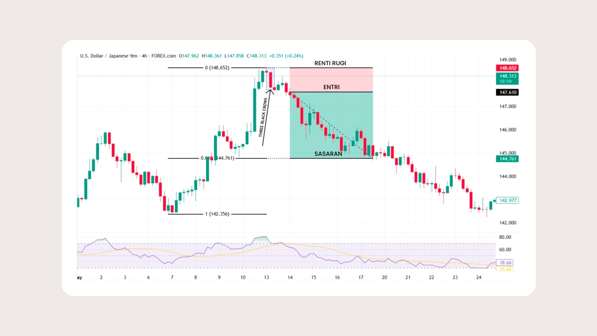 Contoh pola dalam carta sebenar