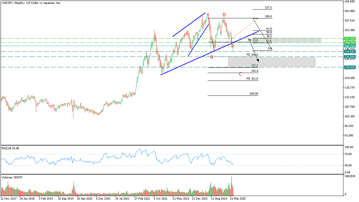 usdjpy 29 april 2025.png