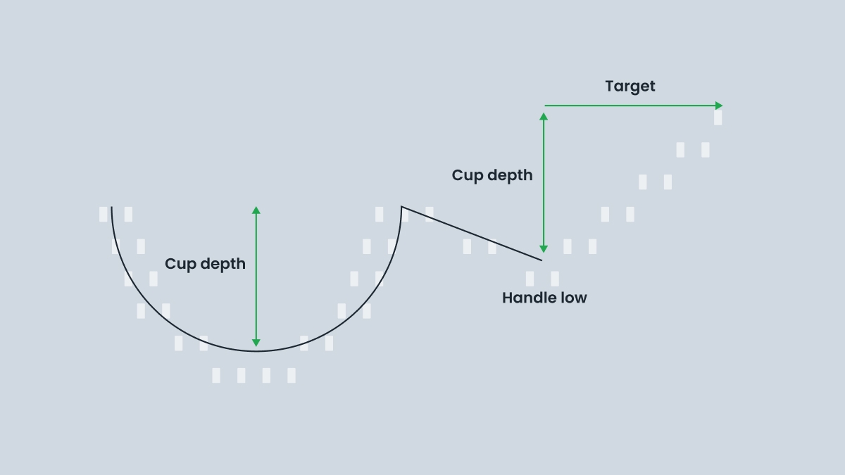 Trading the Cup and Handle