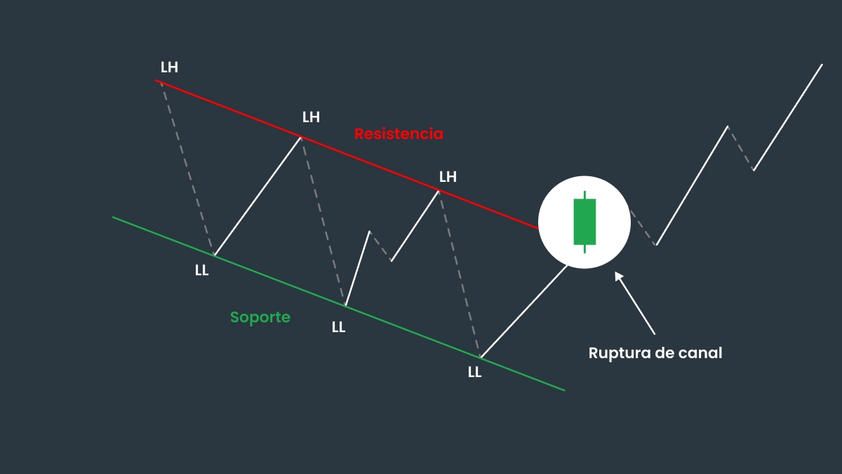 Estrategias de trading para el patrón de canal descendente