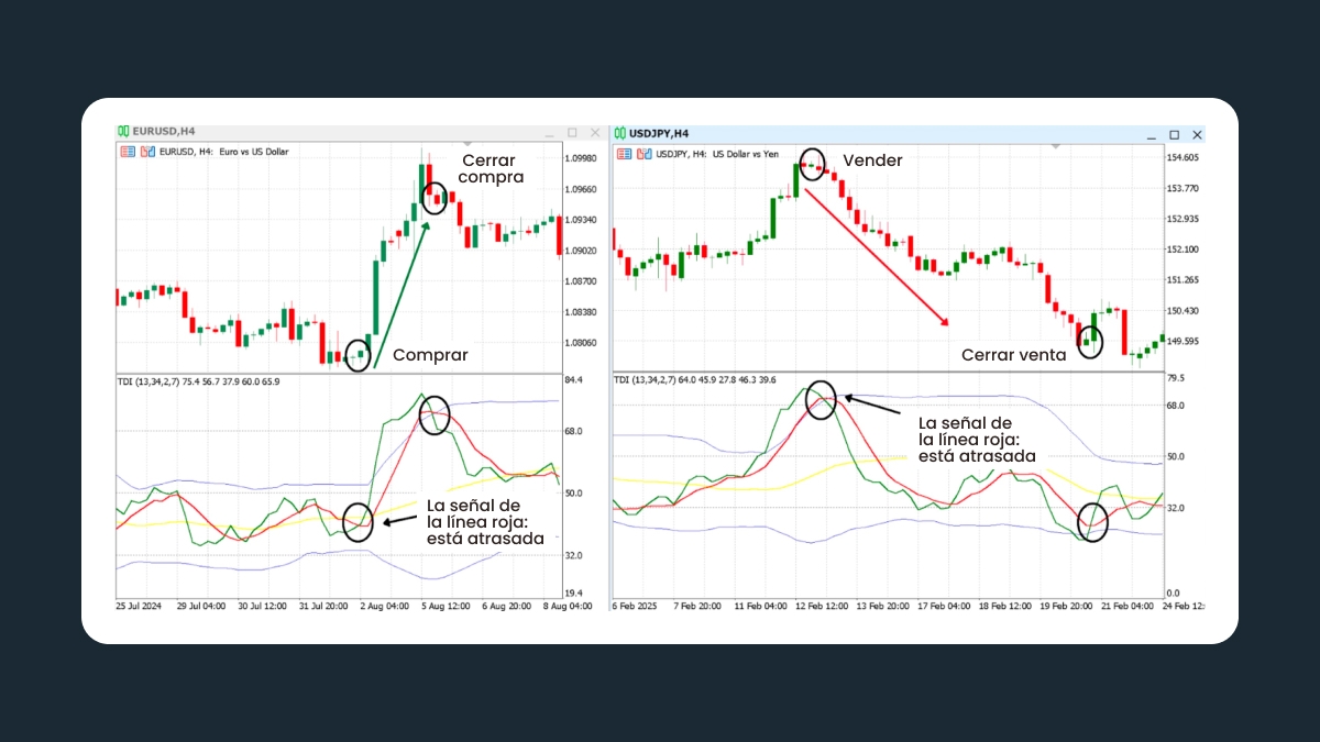Estrategias de trading TDI