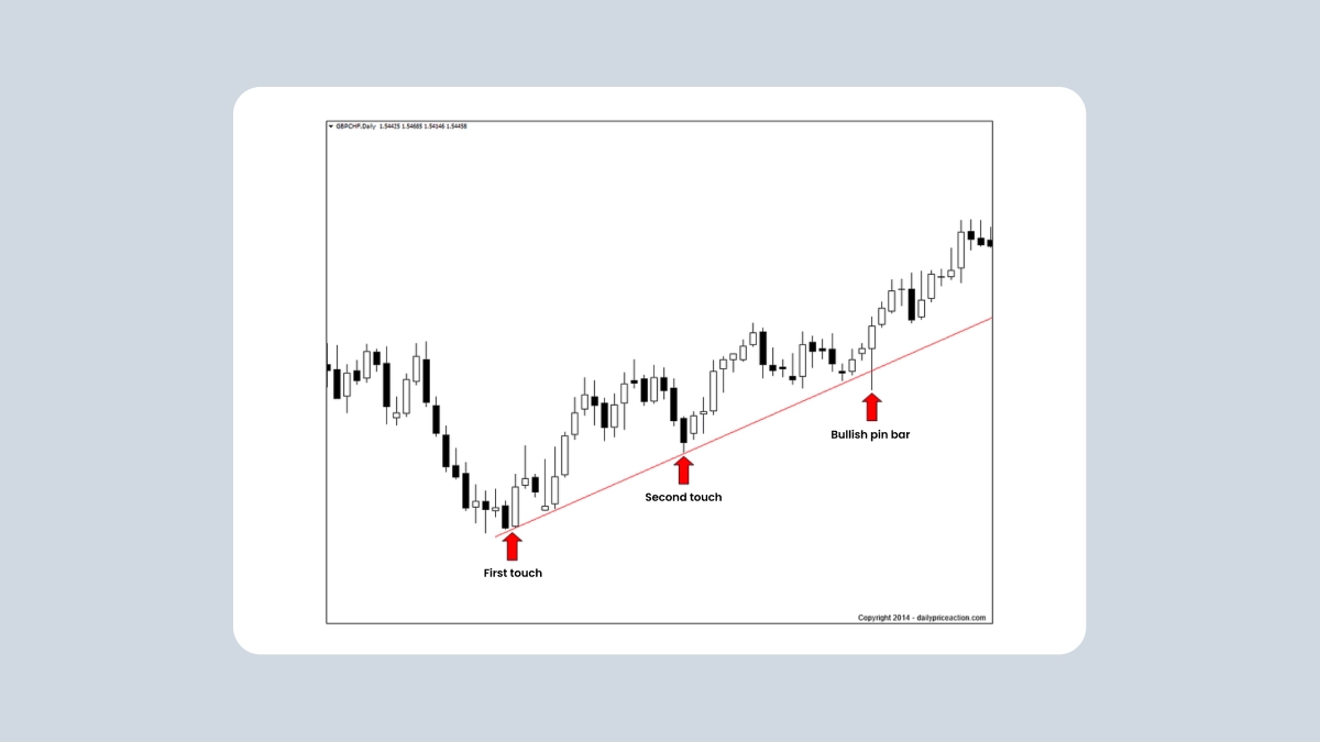 Examples of trendline patterns