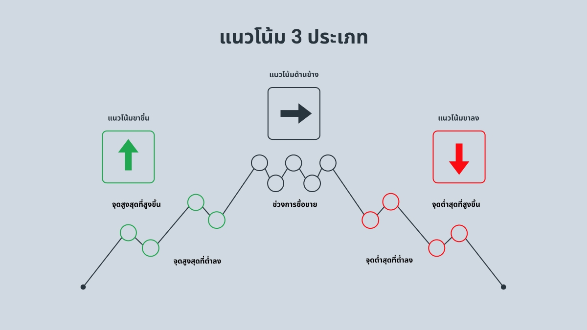 เส้นแนวโน้มในการเทรดฟอเร็กซ์