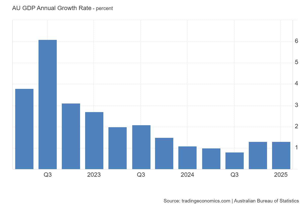 AU_GDP_Annual_Growth_Rate.png