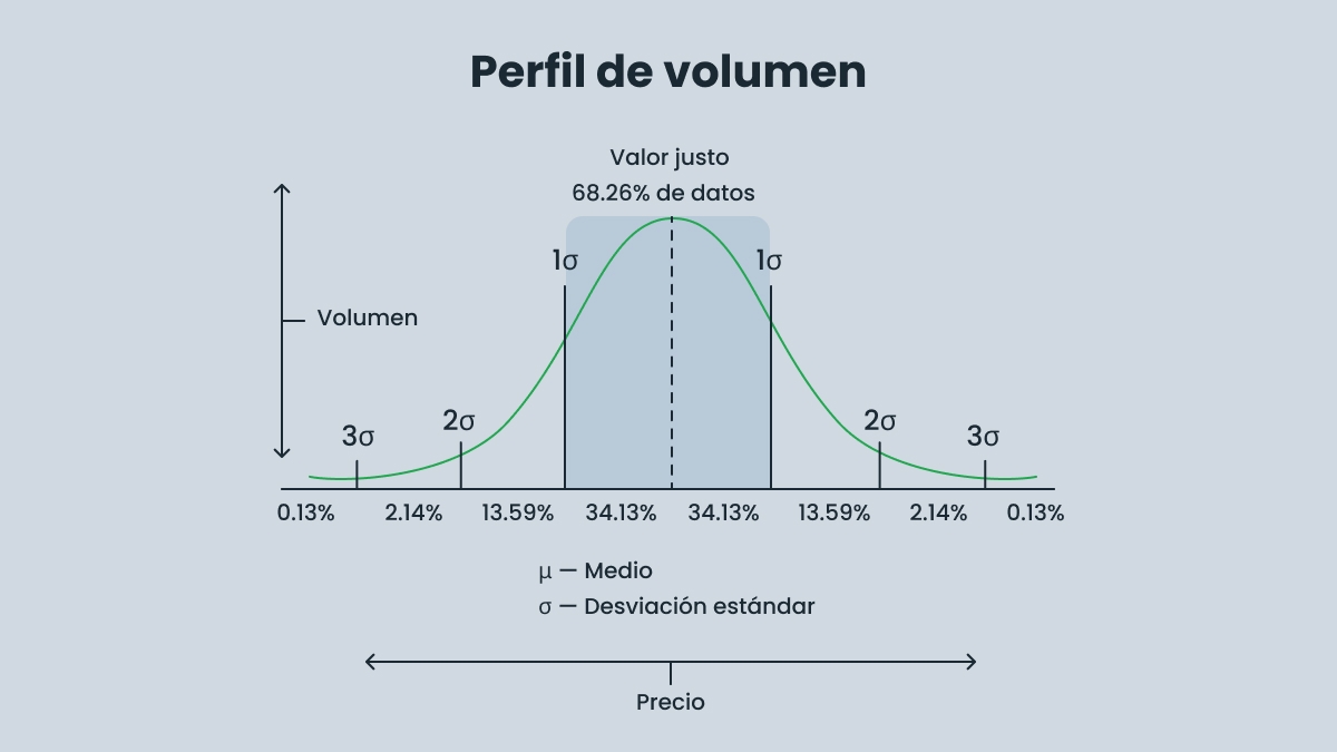 Cómo funciona el perfil de volumen