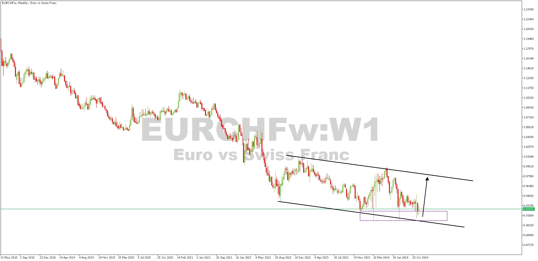 EURCHFwWeekly-29-11-24.png