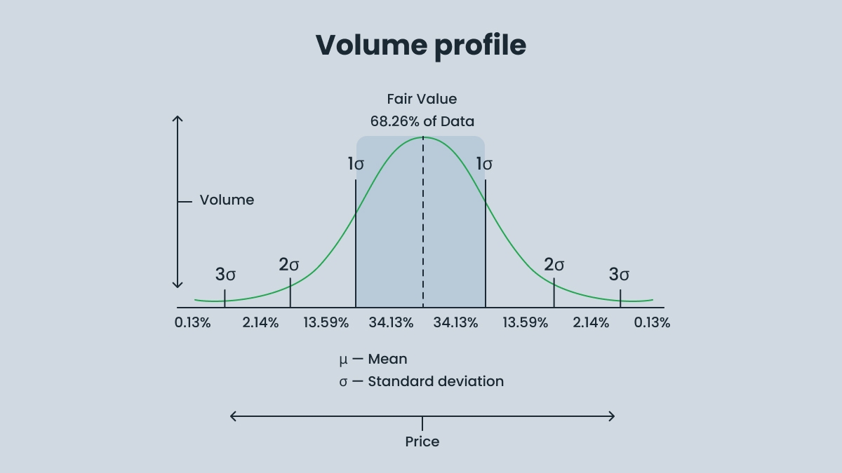 How the Volume Profile works