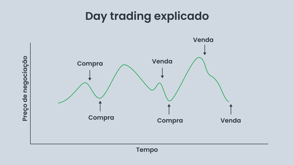 Day trading