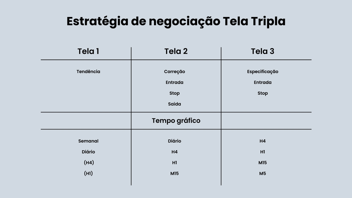 Estratégia de negociação Tela Tripla