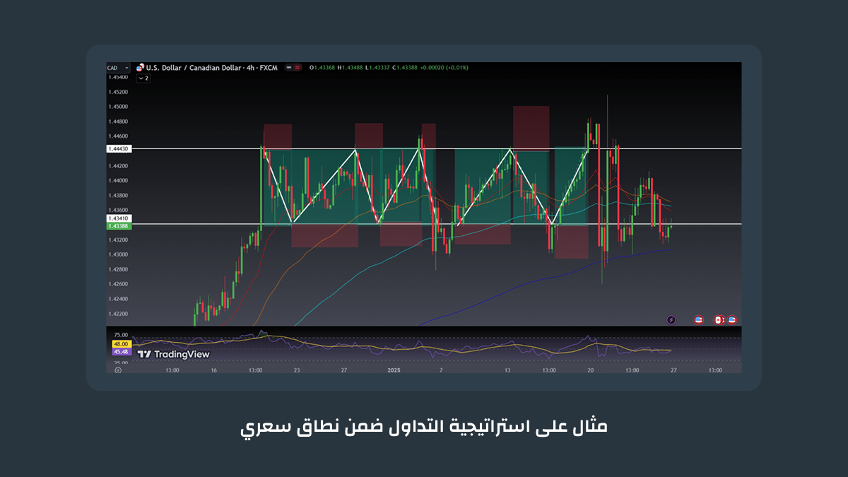 مثال على استراتيجية التداول ضمن نطاق سعري