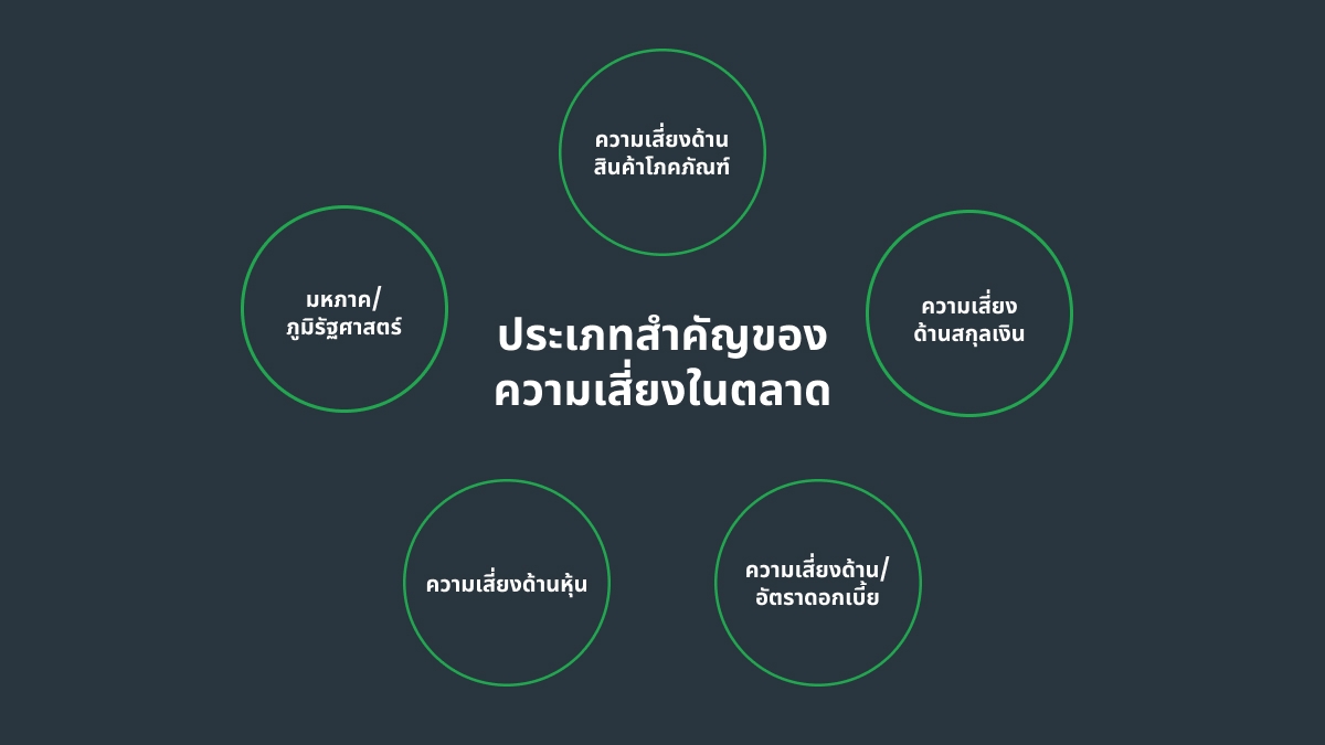 ประเภทหลัก ๆ ของความเสี่ยงด้านตลาด