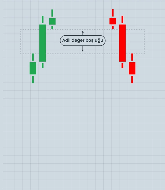 Adil Değer Boşluğu ve Forexte Kullanımı