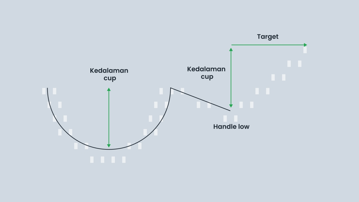 Trading dengan Cup dan Handle