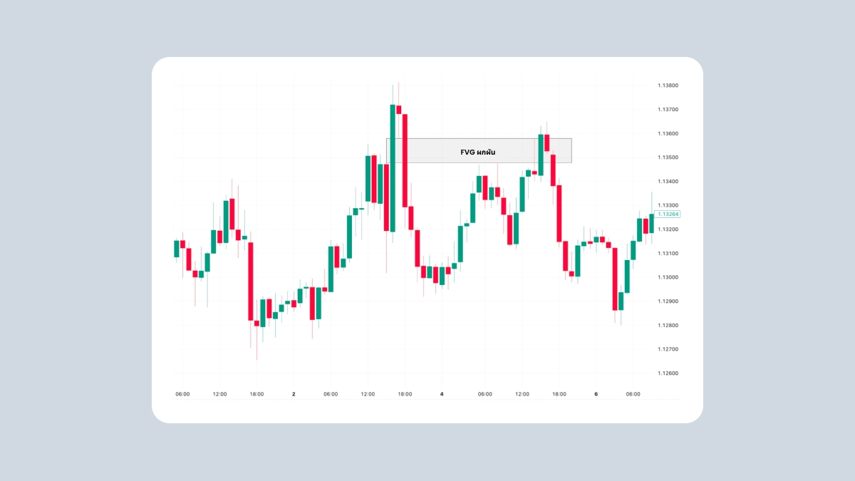 ช่องว่างมูลค่ายุติธรรมแบบผกผัน (Inverse Fair Value Gap)