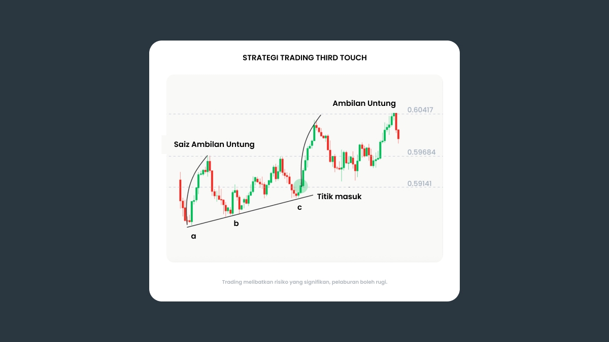 Strategi Kepungan Julat (Trading Dalam Saluran)