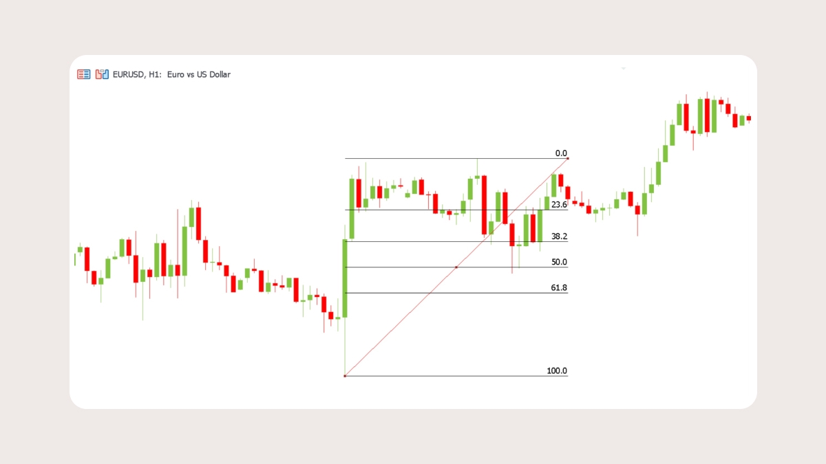 Fibonacci retracements and extensions