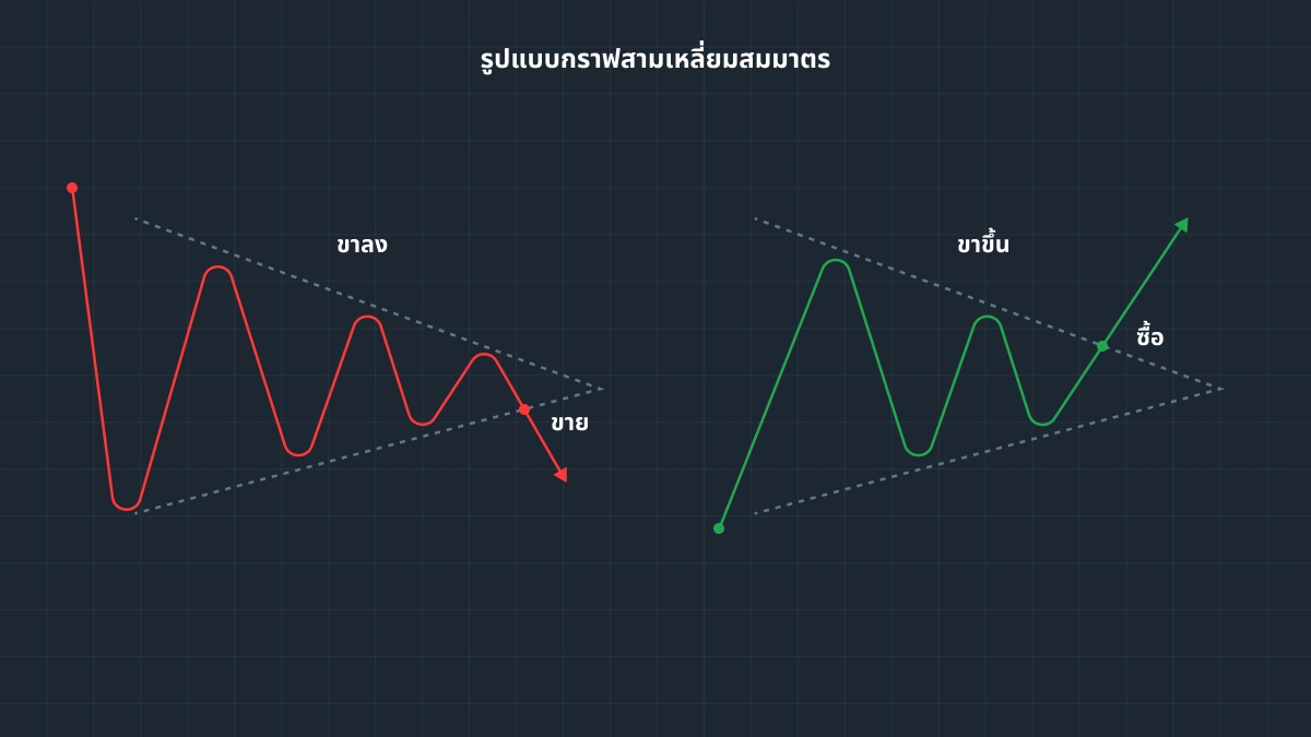 รูปแบบสามเหลี่ยมสมมาตร vs รูปแบบอื่น ๆ