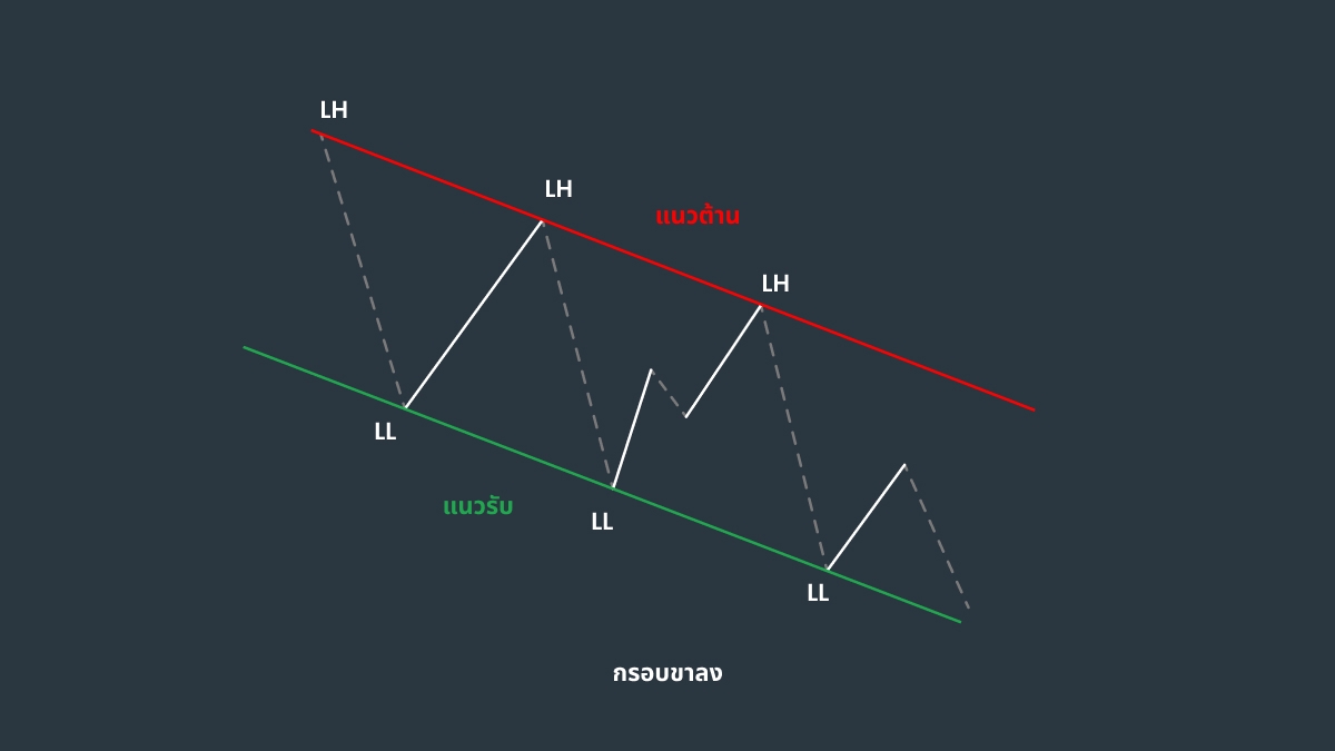 วิธีการระบุรูปแบบ Descending Channel