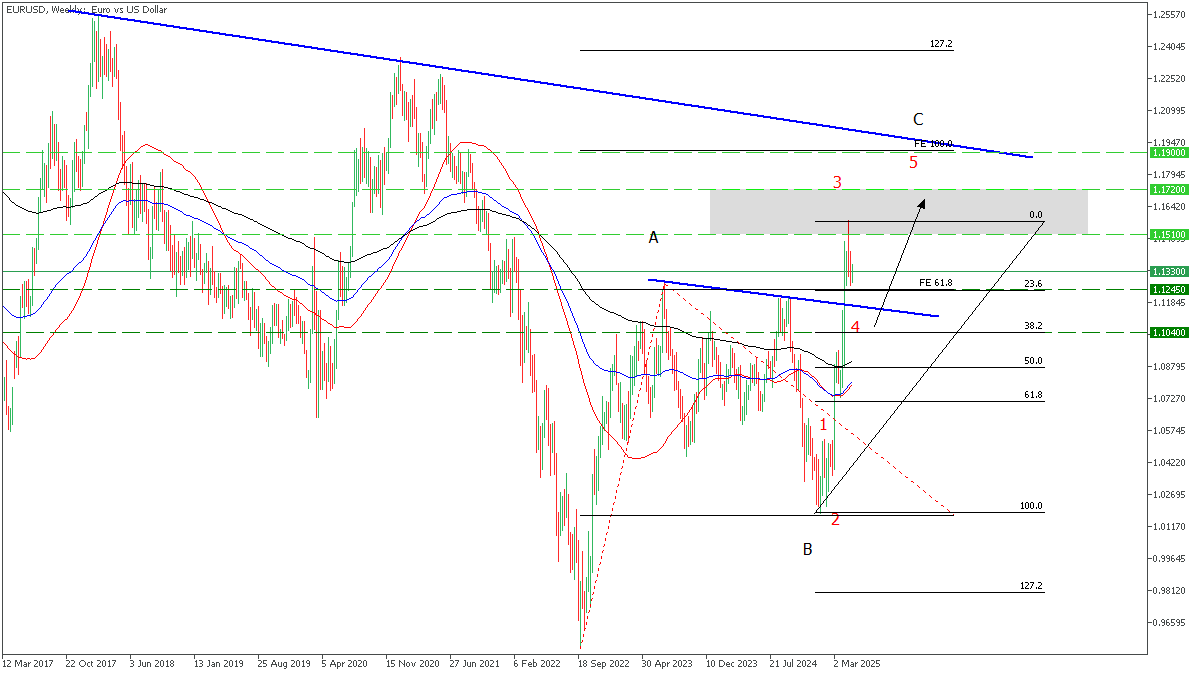 eurusd 6 may 2025 tg.png