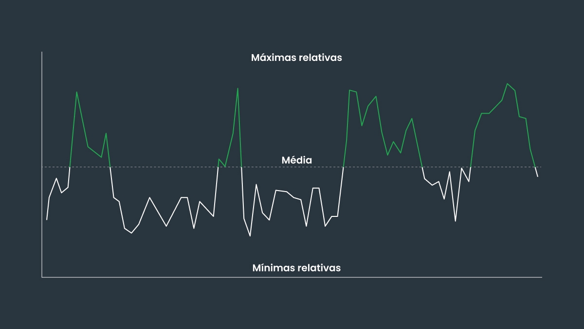 Como utilizar a reversão à média na negociação Forex