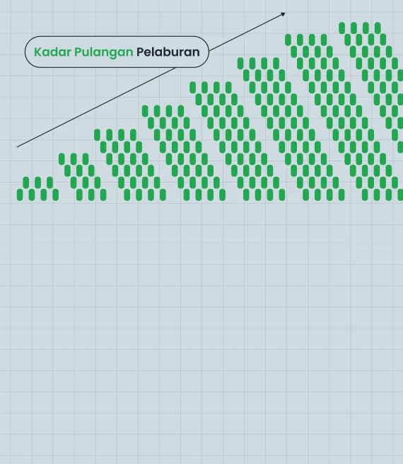 Apa Itu Kadar Pulangan (RoR) Dan Bagaimana Cara Mengira Pulangan Pelaburan?