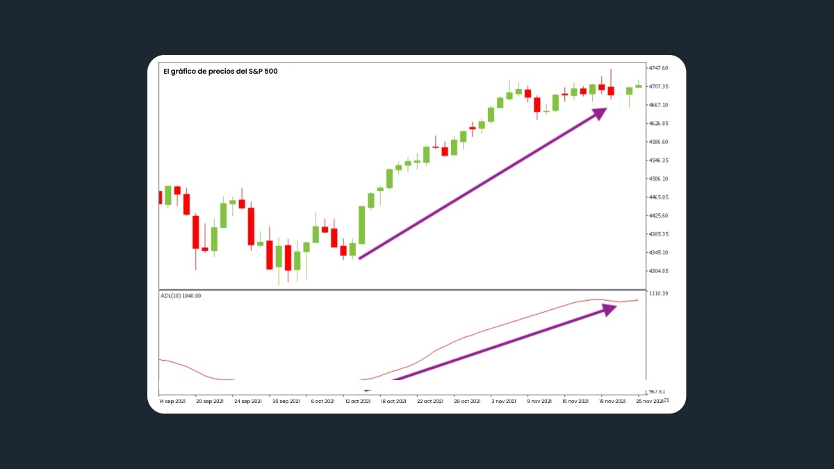 Gráfico de precios del S&P 500