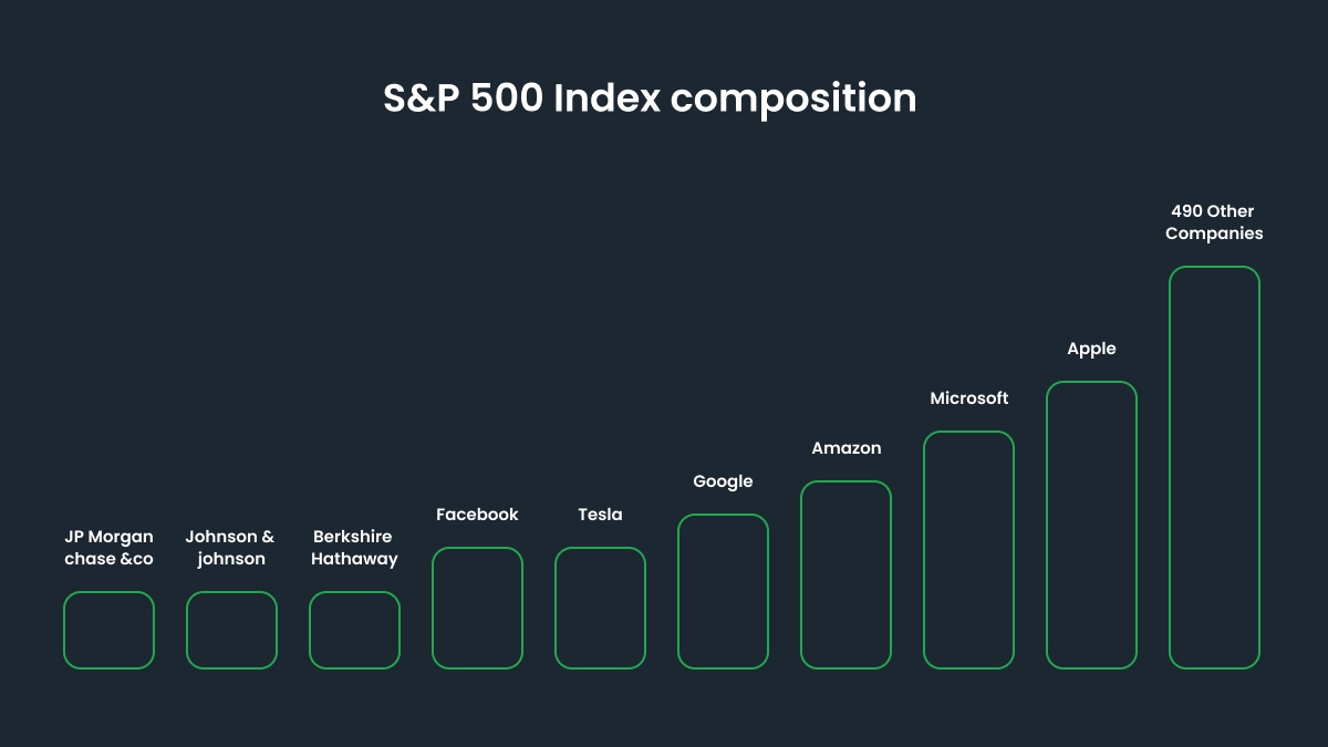 S&P 500 Index composition