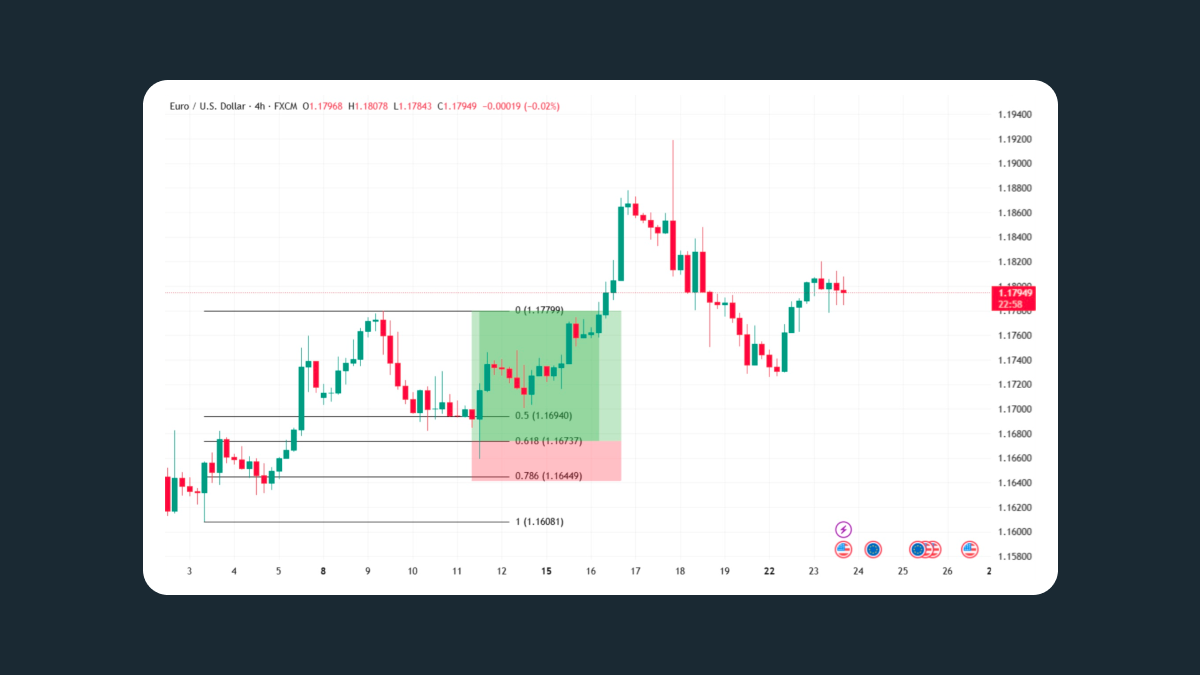 Retracement trading (Fibonacci)