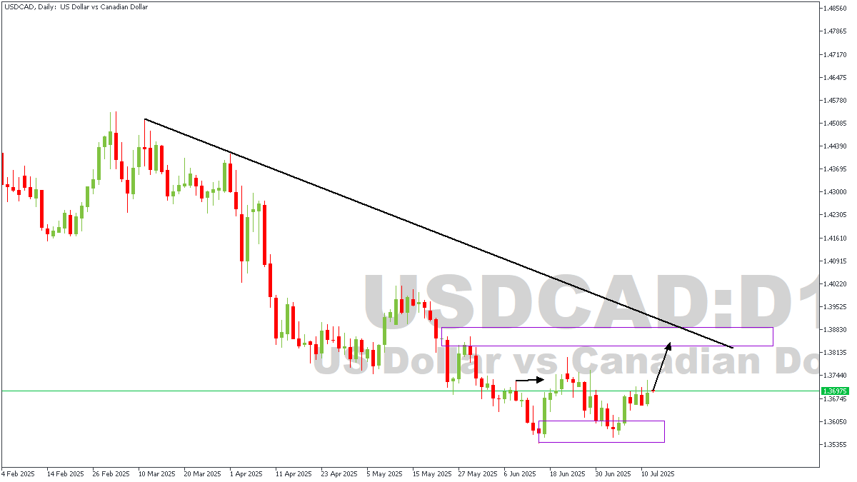 USDCADDaily.png
