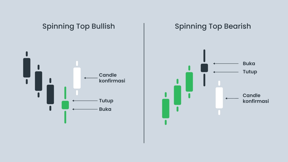 Spinning Top Bullish vs. Bearish